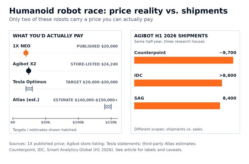 Chart comparing humanoid robot prices and Agibot H1 2026 shipments