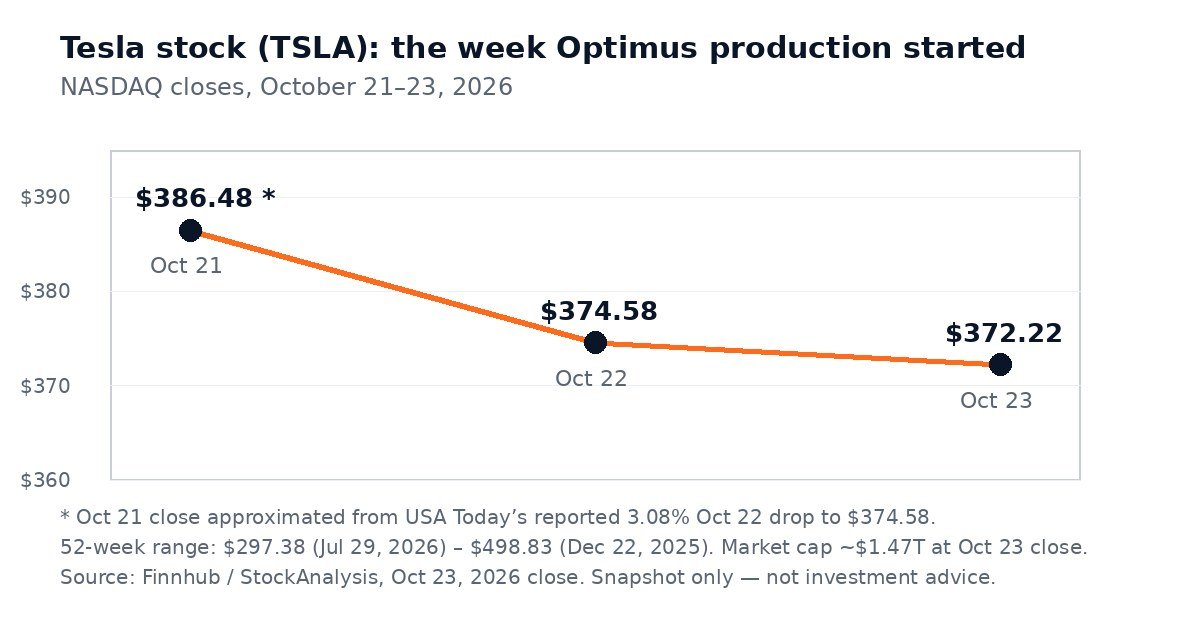 Tesla stock chart: TSLA closes October 21 to 23, 2026